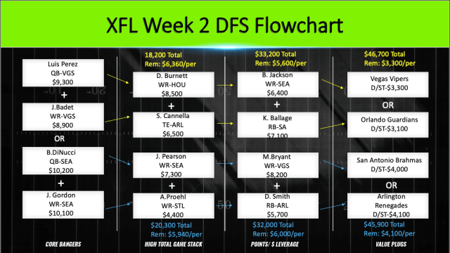 XFL Week 2 DFS Flowchart