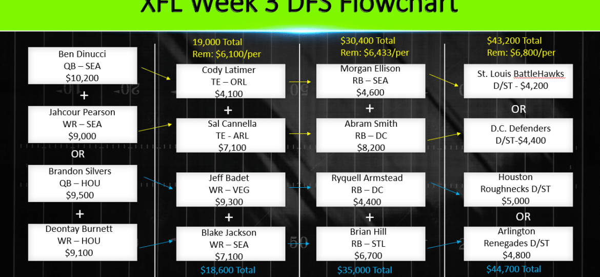 XFL DFS Week 3 Flowchart
