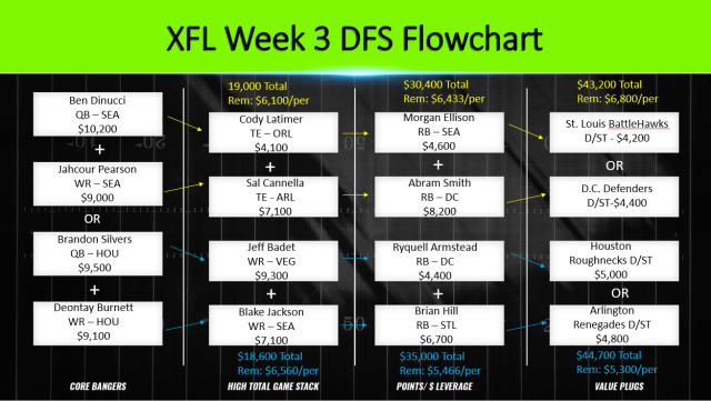 XFL DFS Week 3 Flowchart