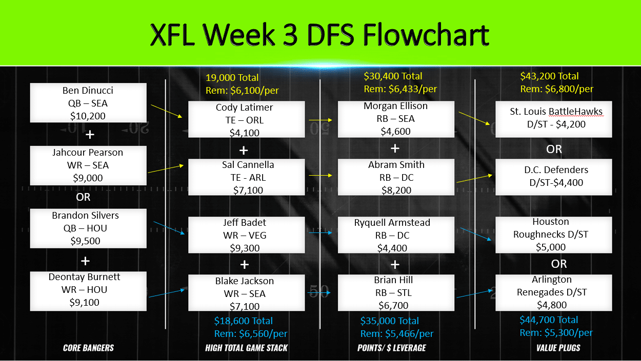 XFL DFS Week 3 Flowchart