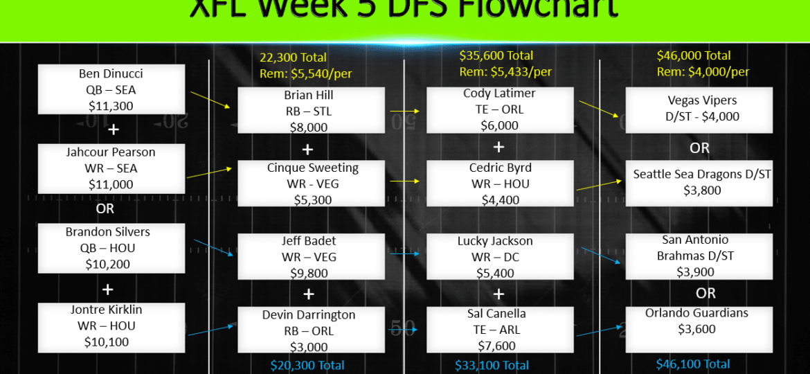 XFL Week 5 DFS Flowchart