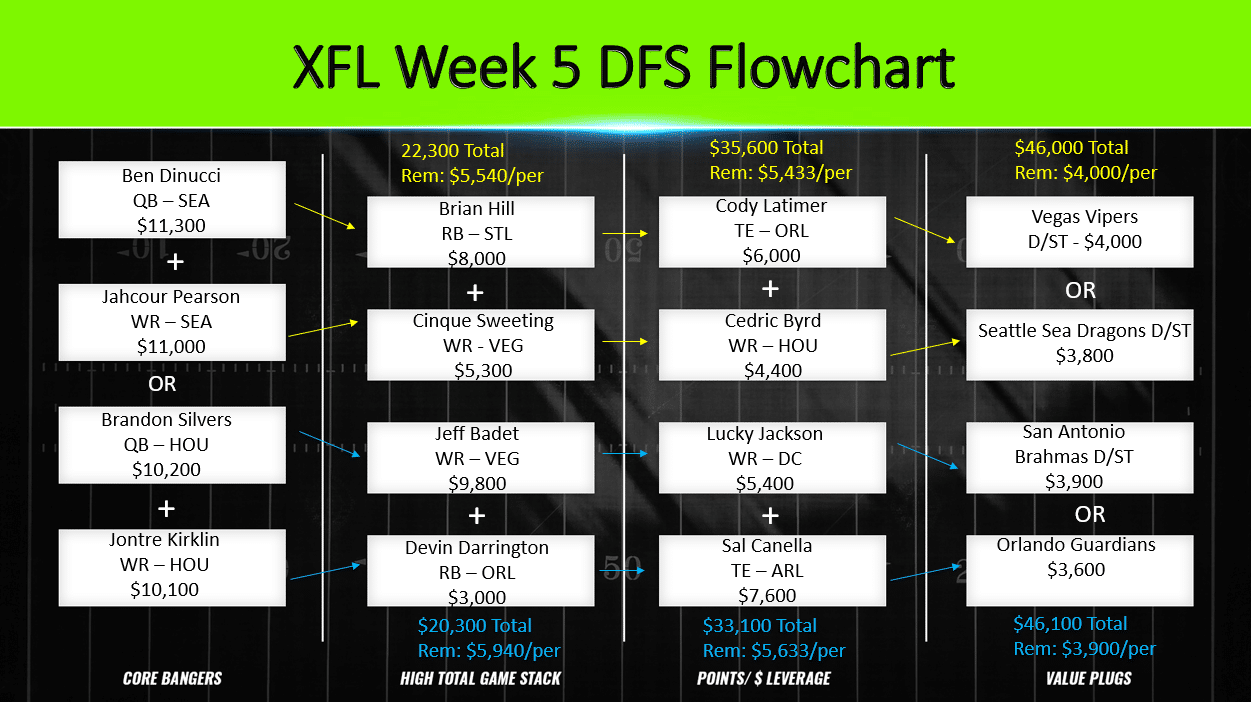 XFL Week 5 DFS Flowchart