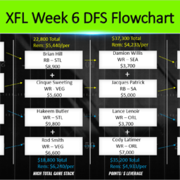 XFL Week 6 DFS Flowchart