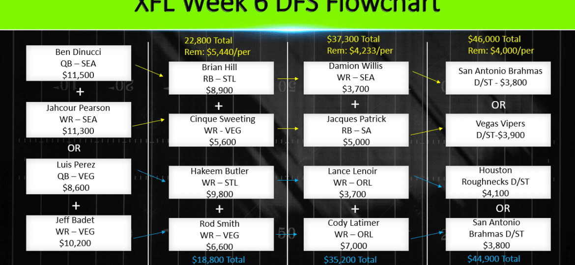 XFL Week 6 DFS Flowchart