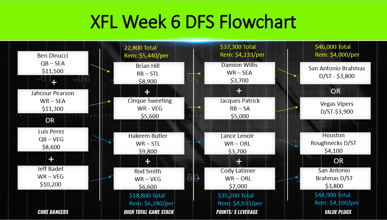 XFL Week 6 DFS Flowchart