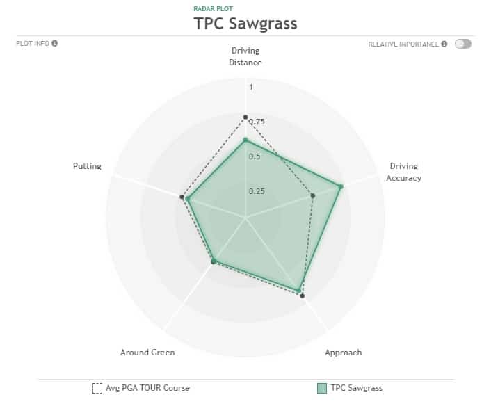 2023 PLAYERS Championship Preview and Betting Strategies