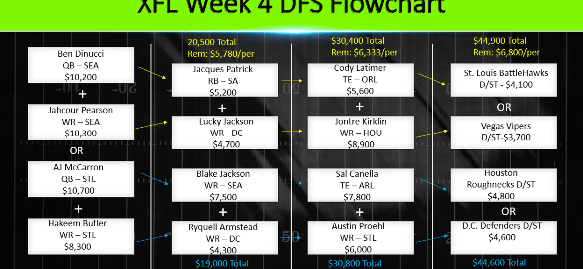 XFL Week 4 DFS Flowchart
