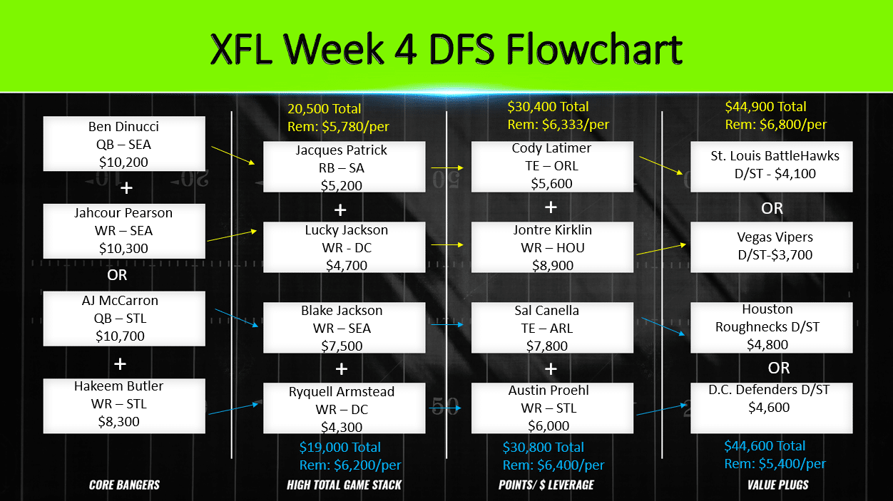 XFL Week 4 DFS Flowchart