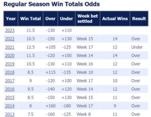 Five Regular Season Team Win Over/Under to Play and Historical Trends