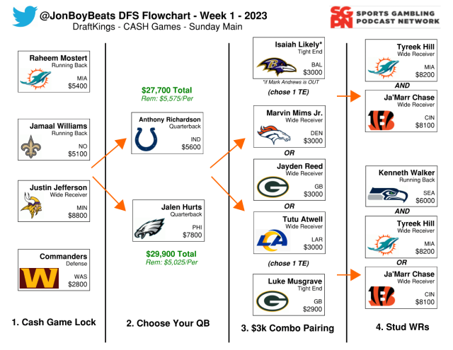 Week 1 - Richardson or Hurts? | The NFL Flowchart Show (Ep. 1)