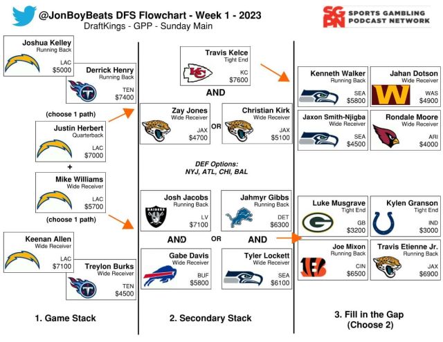 Week 2 - The Cheap RB Decision | The NFL Flowchart Show (Ep. 2)