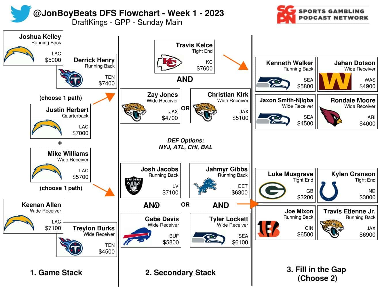 Week 2 - The Cheap RB Decision | The NFL Flowchart Show (Ep. 2)