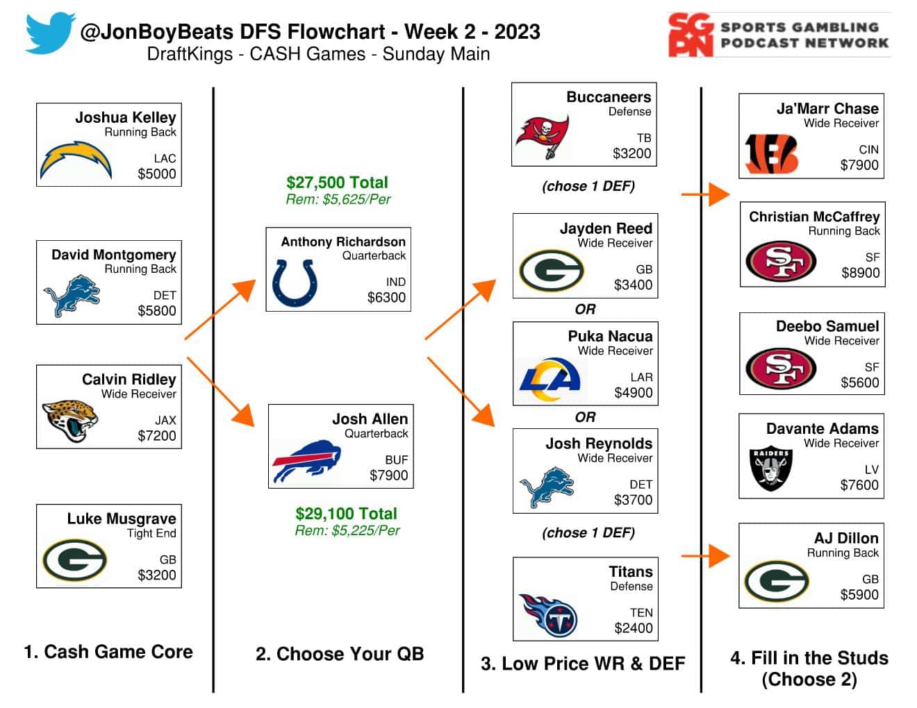 Week 2 - The Cheap RB Decision | The NFL Flowchart Show (Ep. 2)