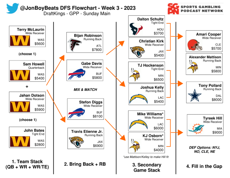 Week 3 – A Commanders Double Stack?! | The NFL Flowchart Show (Ep. 3)