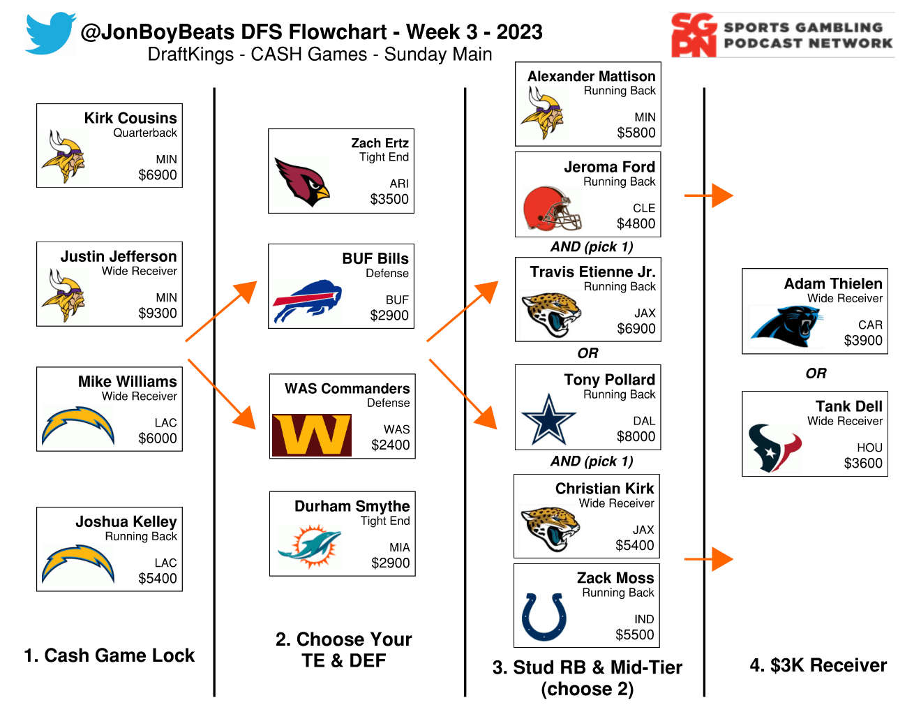 Week 3 – A Commanders Double Stack?! | The NFL Flowchart Show (Ep. 3)