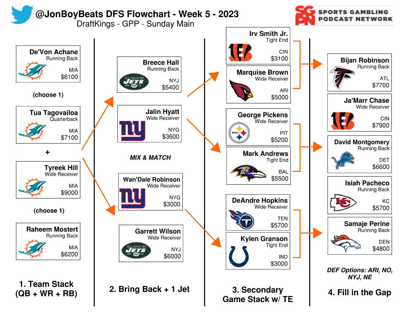 Week 5 - Tua, Tyreek, and Pick an RB | The NFL Flowchart Show (Ep. 4)