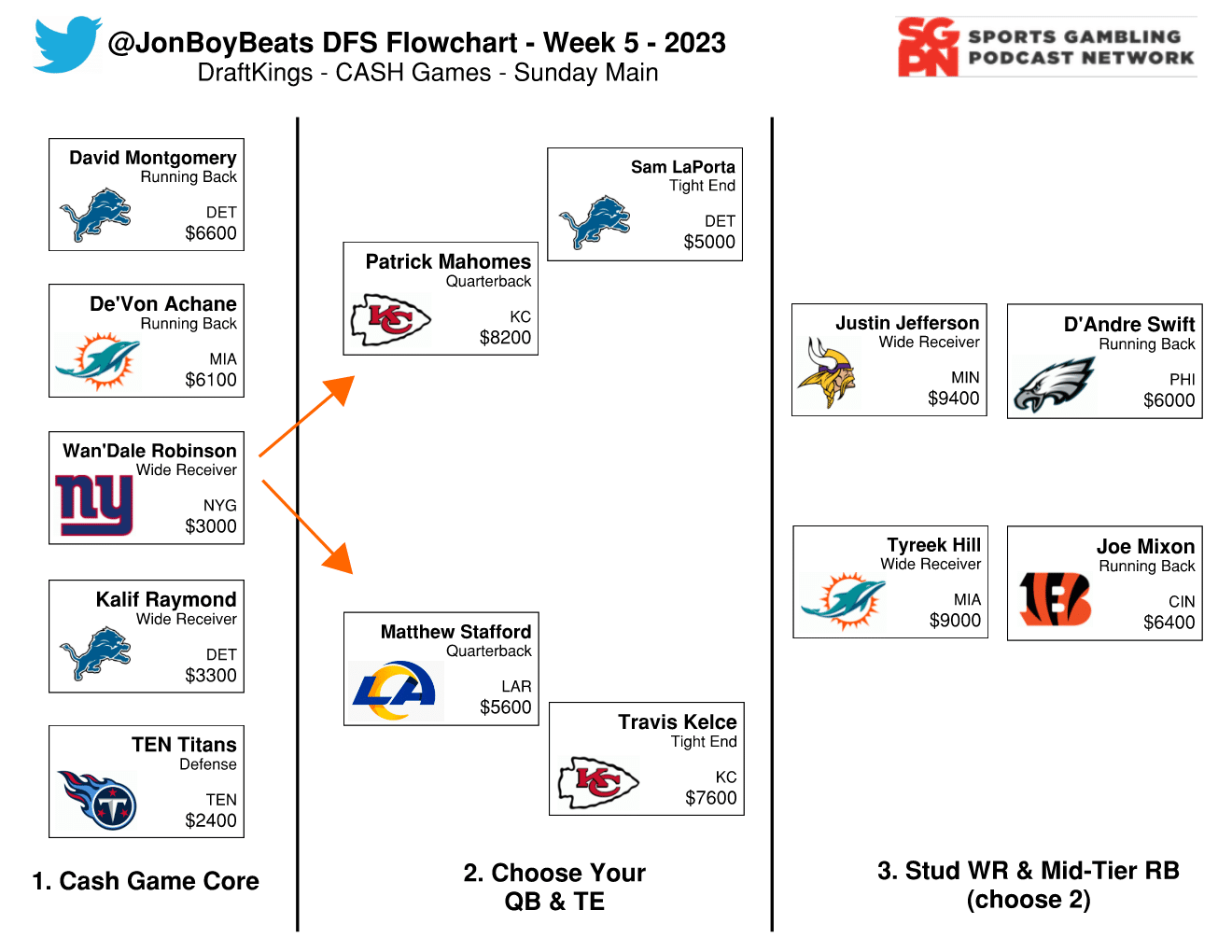 Week 5 – Tua, Tyreek, & Pick an RB | The NFL Flowchart Show (Ep. 4)