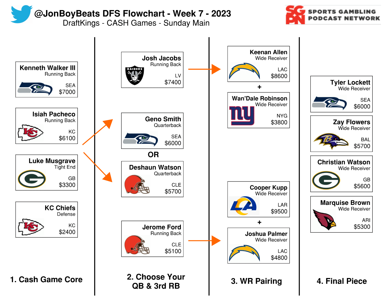 Week 7 - Christian Watson Explosion | The NFL Flowchart Show (Ep. 6)