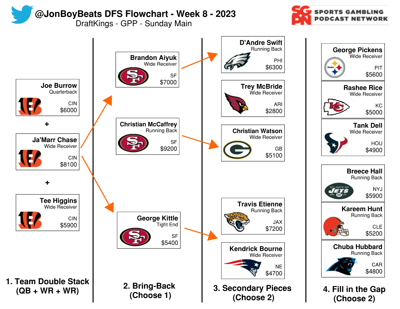 Week 8 - Bengals Alpha Double Stack | The NFL Flowchart Show (Ep. 7)