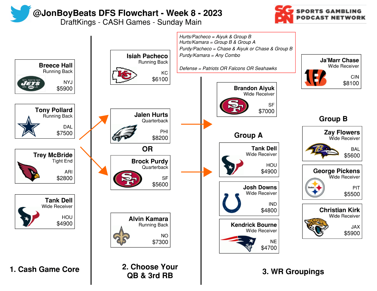 Week 8 - Bengals Alpha Double Stack | The NFL Flowchart Show (Ep. 7)