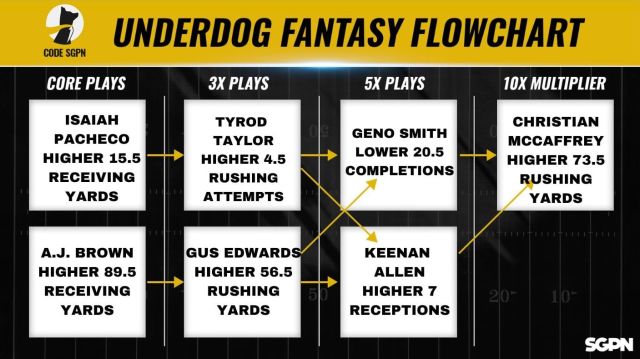 NFL Week 8 Underdog Flowchart