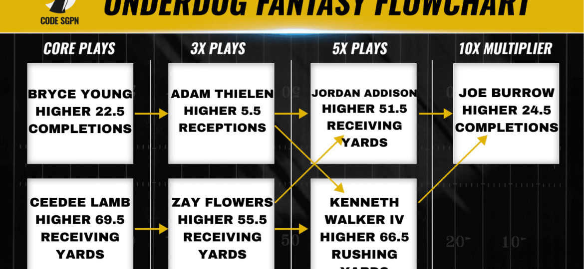 WEEK 6 UNDERDOG FLOWCHART