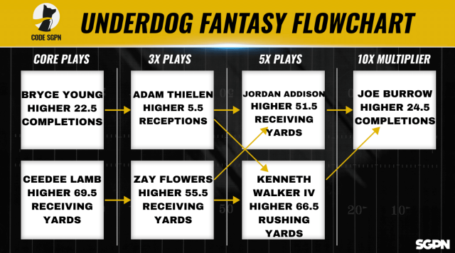 WEEK 6 UNDERDOG FLOWCHART
