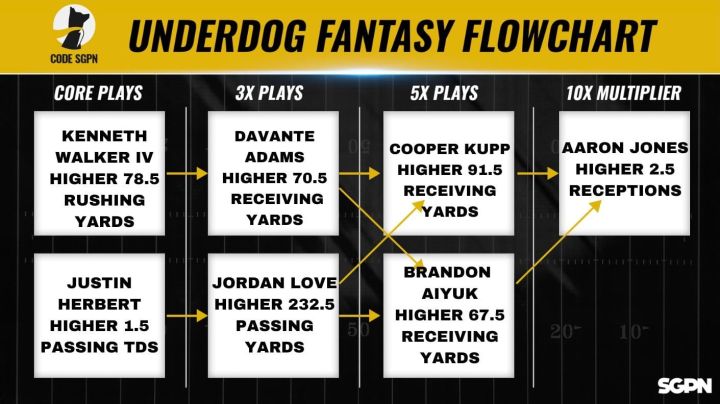 NFL Week 7 Underdog Fantasy Pick Em' Flowchart - Sports Gambling Podcast