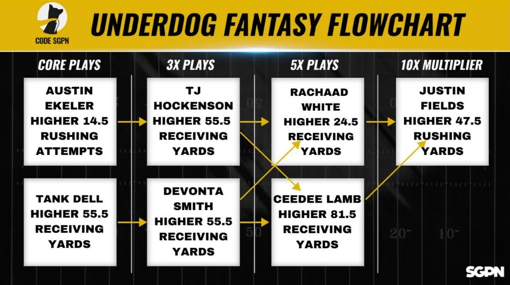 NFL Week 11 Underdog Fantasy Pick Em' Flowchart