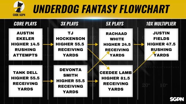 NFL Week 11 Underdog Fantasy Pick Em' Flowchart