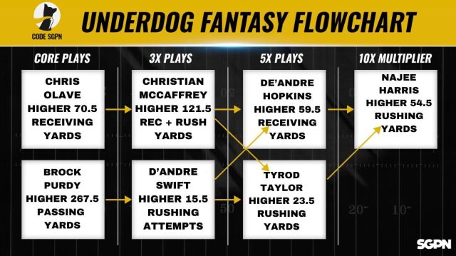 NFL Week 17 Underdog Fantasy Pick 'Em Flowchart