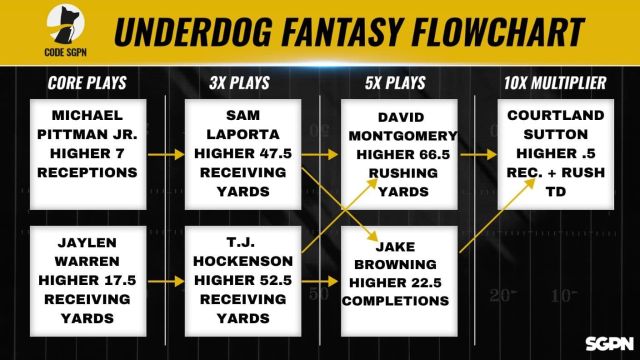 NFL Week 15 Saturday Games Underdog Fantasy Pick Em' Flowchart