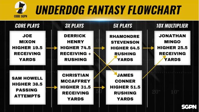 NFL Week 13 Underdog Fantasy Flowchart