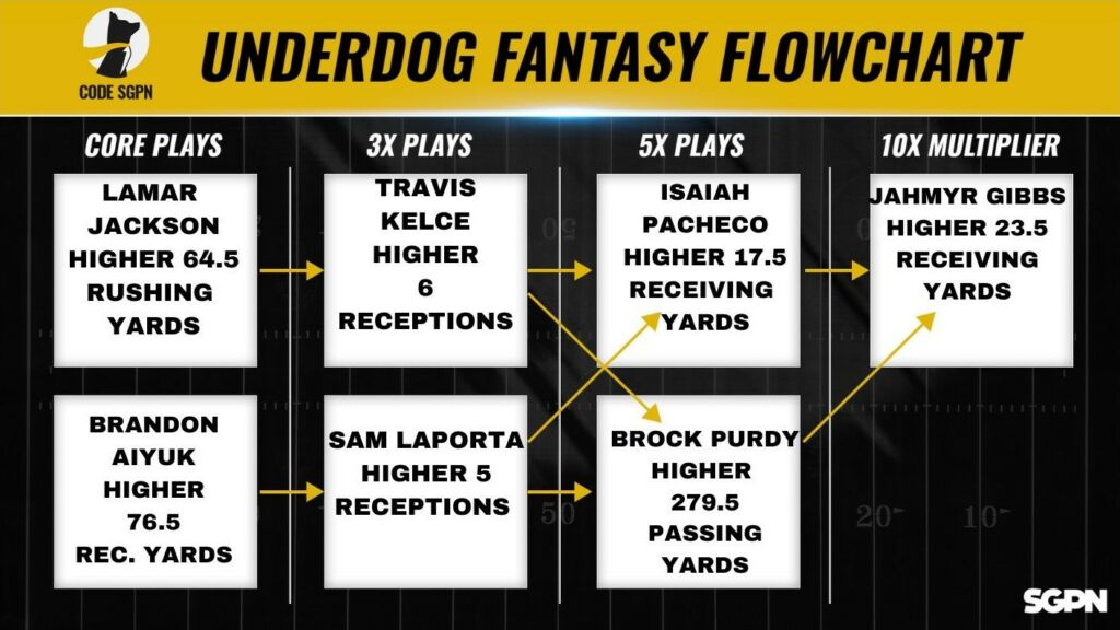 Conference Championship Underdog Fantasy Pick 'Em Flowchart