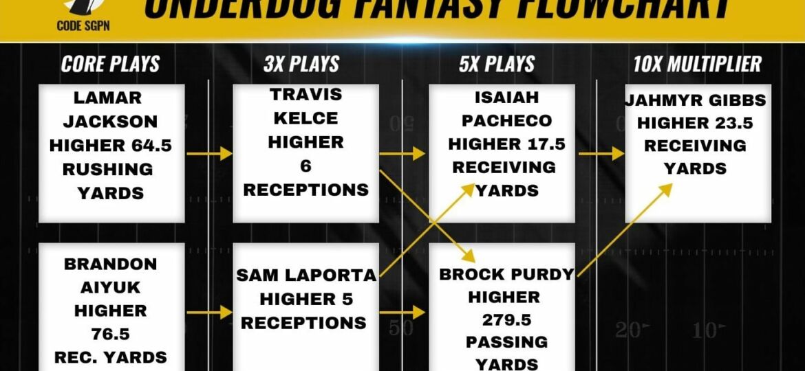 Conference Championship Underdog Fantasy Pick 'Em Flowchart