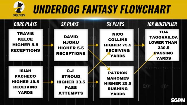 NFL Super Wild Card Saturday Underdog Fantasy Pick 'Em Flowchart