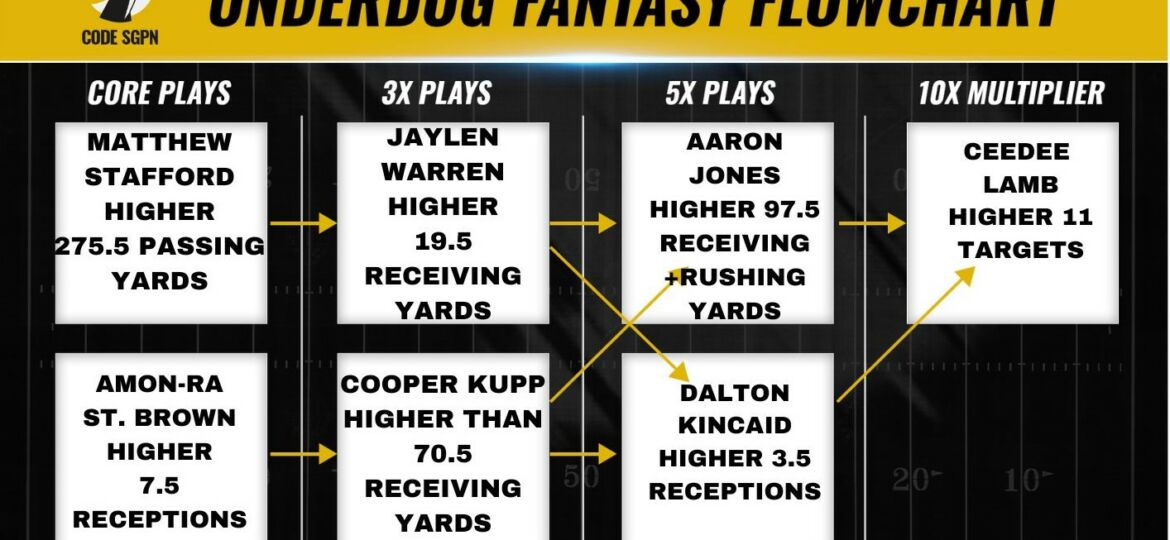 Super Wild Card Sunday Underdog Fantasy Pick 'Em Flowchart