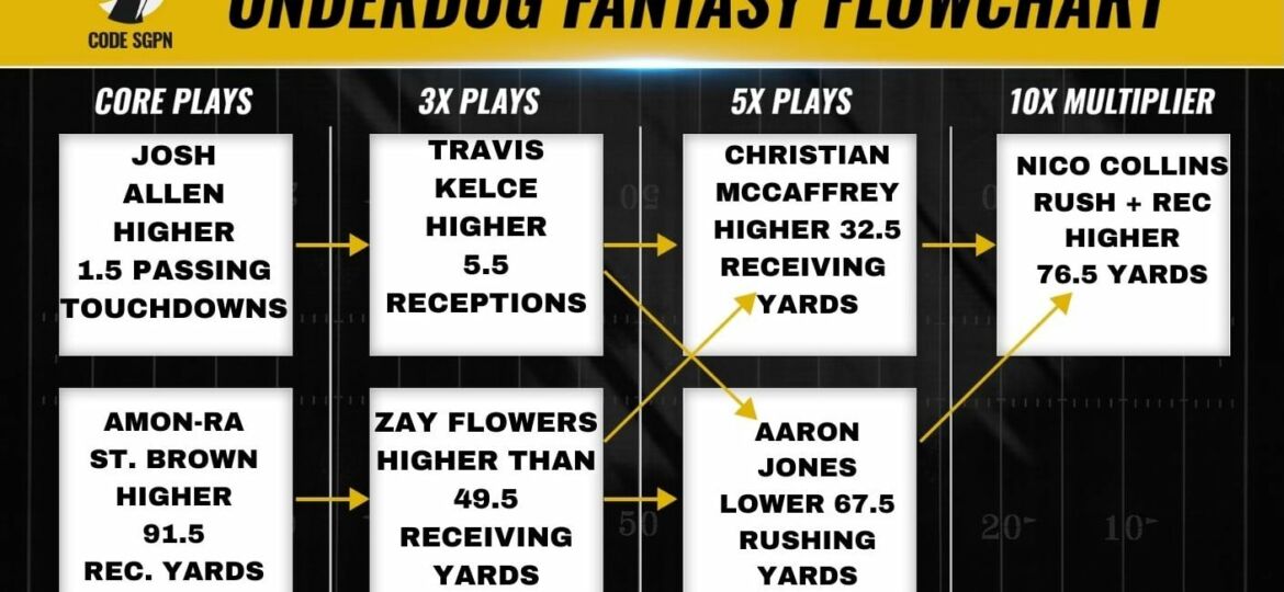 NFL Divisional Round Underdog Fantasy Pick 'Em Flowchart