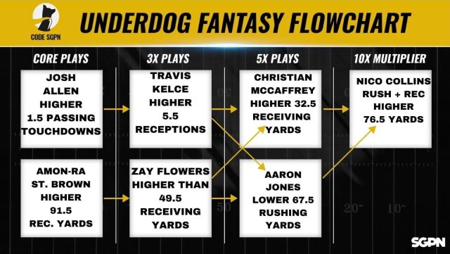 NFL Divisional Round Underdog Fantasy Pick 'Em Flowchart