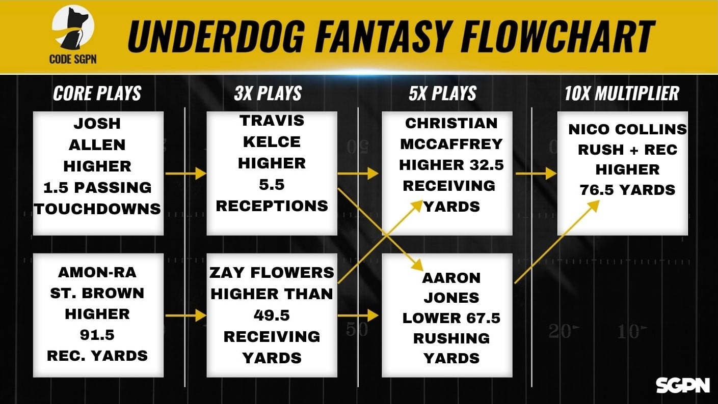 NFL Divisional Round Underdog Fantasy Pick 'Em Flowchart Sports