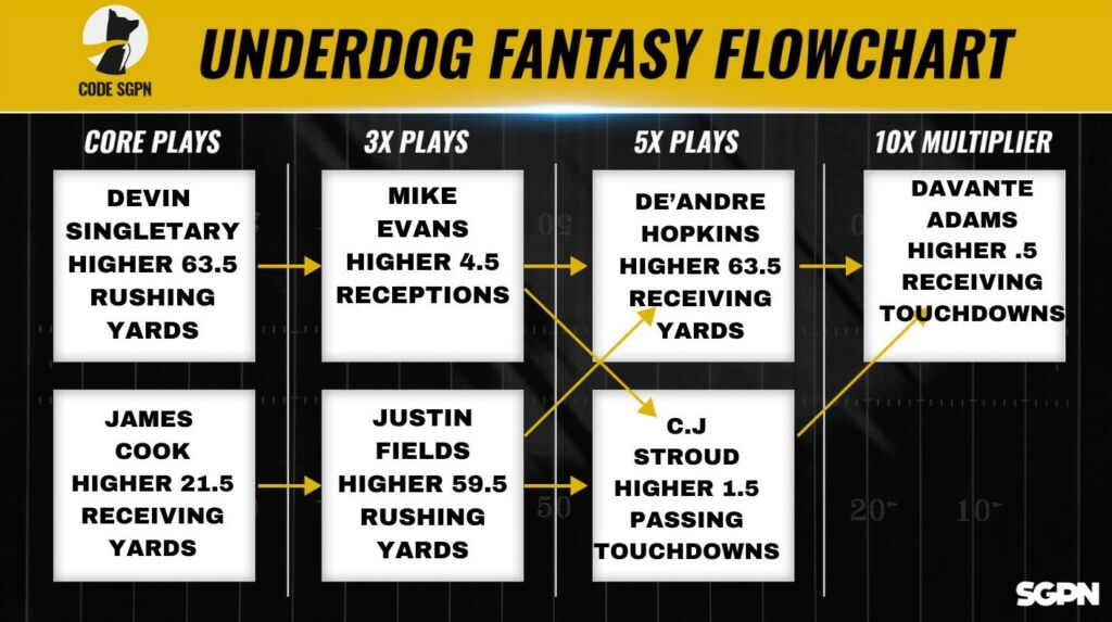NFL Week 18 Underdog Fantasy Pick 'Em Flowchart