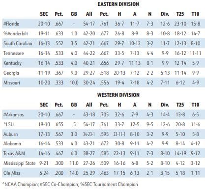 SEC Baseball Win Totals Picks: College Baseball Betting Odds