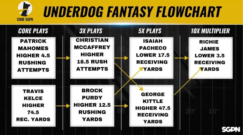 Super Bowl 58 Underdog Fantasy Pick 'Em Flowchart