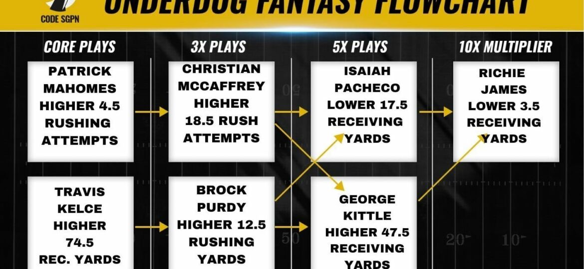 Super Bowl 58 Underdog Fantasy Pick 'Em Flowchart