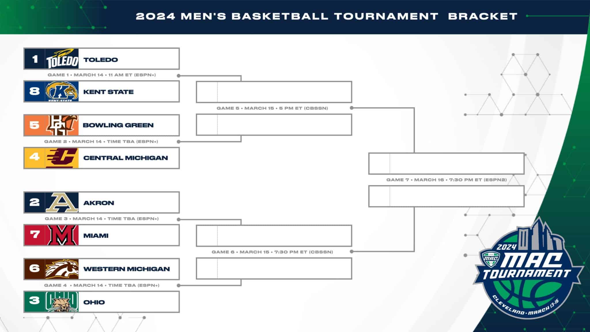 2024 Mid-American Conference Tournament Preview, Picks, and Best Bets