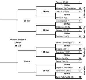 2024 NCAA Tournament Midwest Region Preview: March Madness Upsets, Picks, Bets, and Bracket