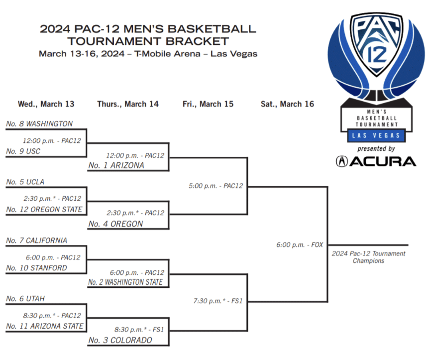 2024 Pac-12 Tournament Preview, Picks, and Best Bets