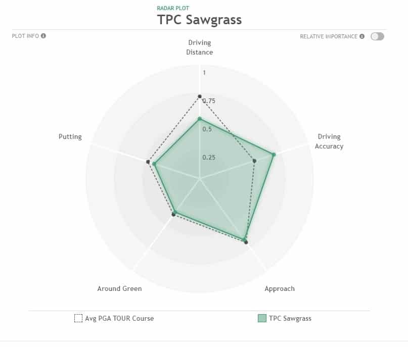 2024 PLAYERS Championship Preview