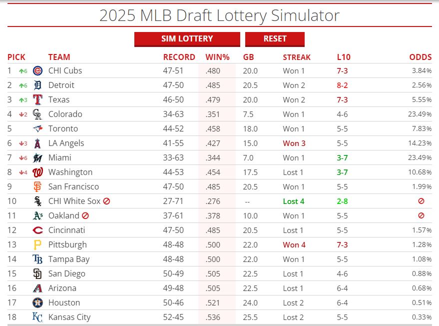 2025 MLB Mock Draft Way Too Early
