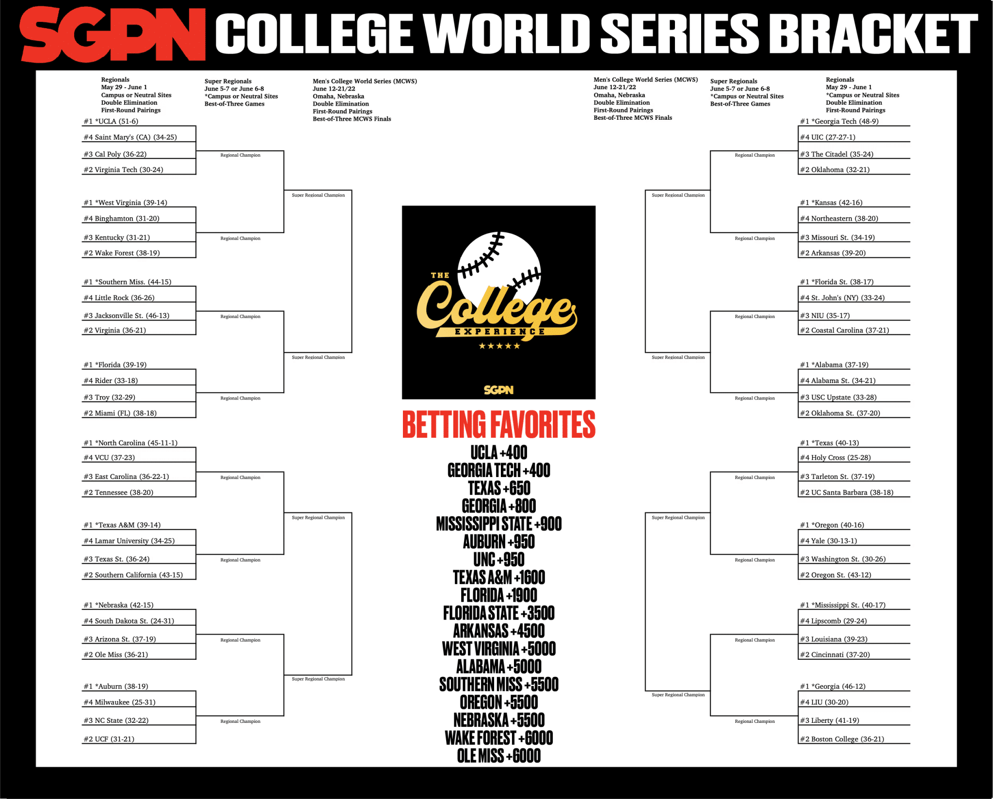 College World Series Printable Bracket: PDF Version of the Road to Omaha